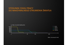 Latarka diodowa rowerowa Fenix BC35R